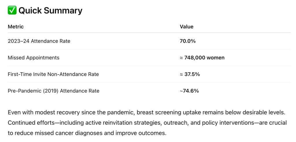 Alt text: Breast cancer screening summary chart shows a 70% attendance rate for 2023-24, with 748,000 missed appointments. Pre-pandemic rate was 74.6%.